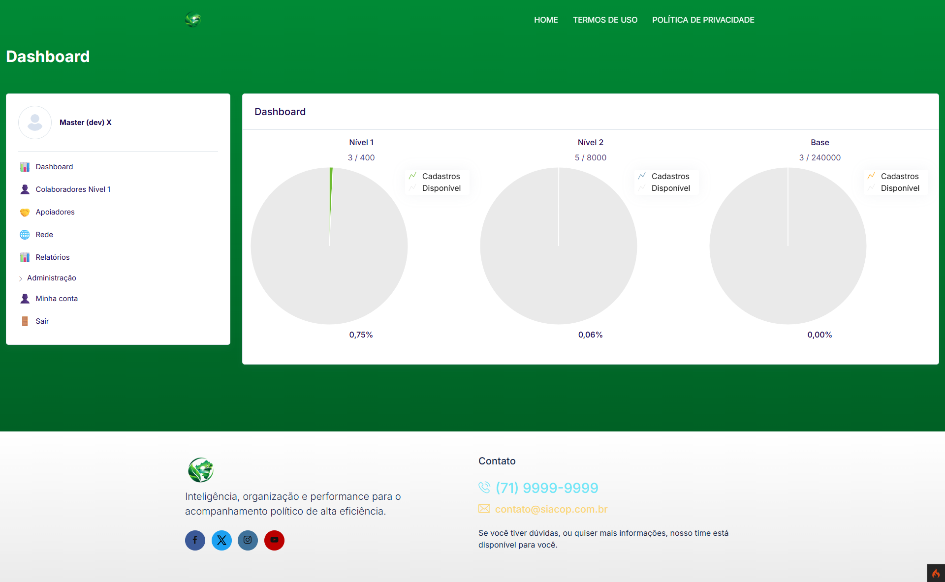 Dashboard — visão administrador